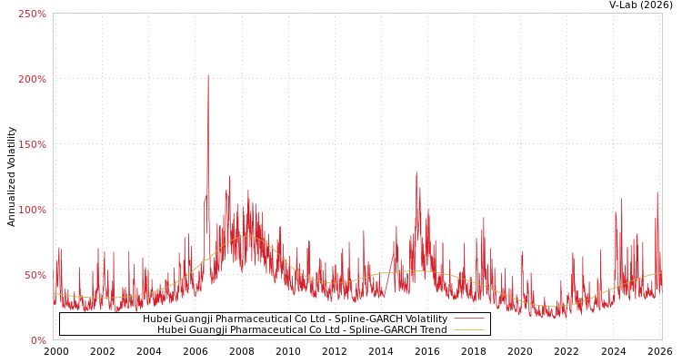 graph of Hubei Guangji Pharmaceutical Co Ltd SGARCH