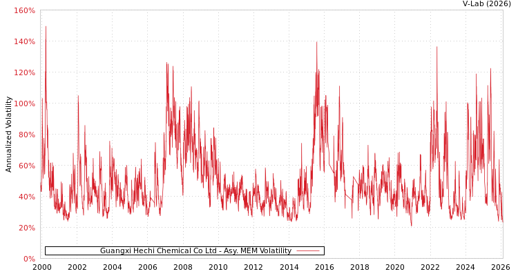 graph of Guangxi Hechi Chemical Co Ltd AMEM