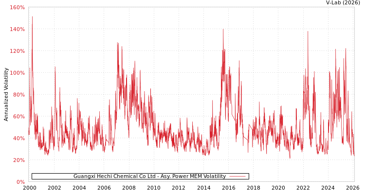 graph of Guangxi Hechi Chemical Co Ltd APMEM