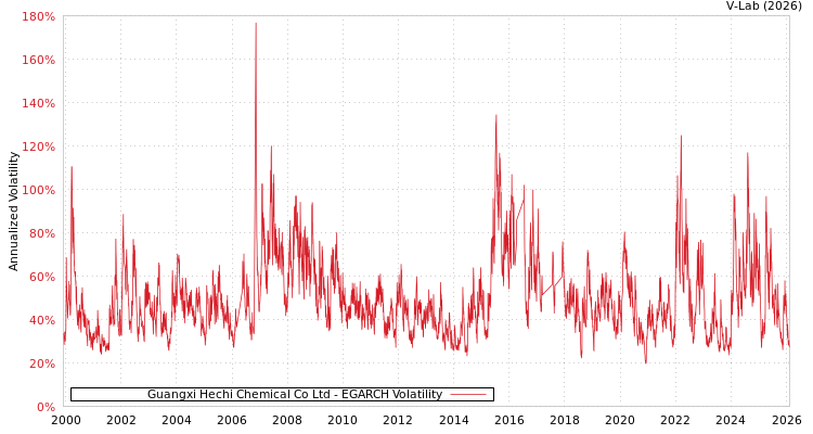 graph of Guangxi Hechi Chemical Co Ltd EGARCH
