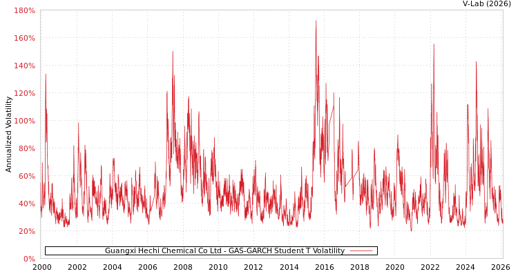 graph of Guangxi Hechi Chemical Co Ltd GAS-GARCH-T