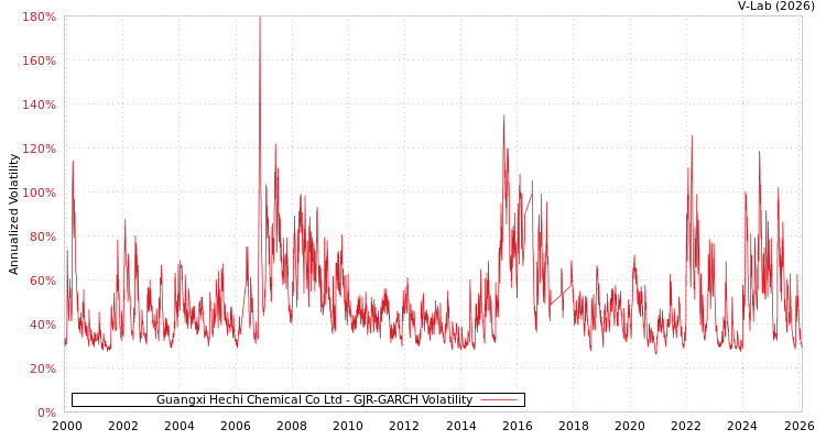 graph of Guangxi Hechi Chemical Co Ltd GJR-GARCH