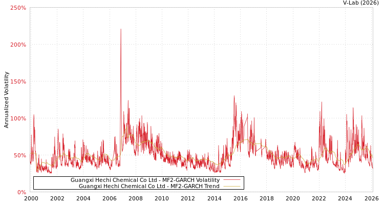 graph of Guangxi Hechi Chemical Co Ltd MF2-GARCH