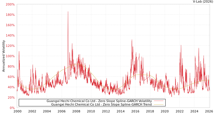 graph of Guangxi Hechi Chemical Co Ltd S0GARCH