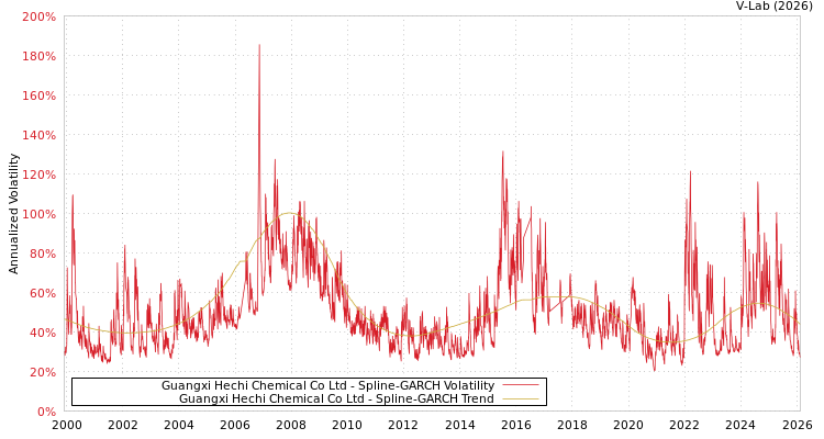 graph of Guangxi Hechi Chemical Co Ltd SGARCH