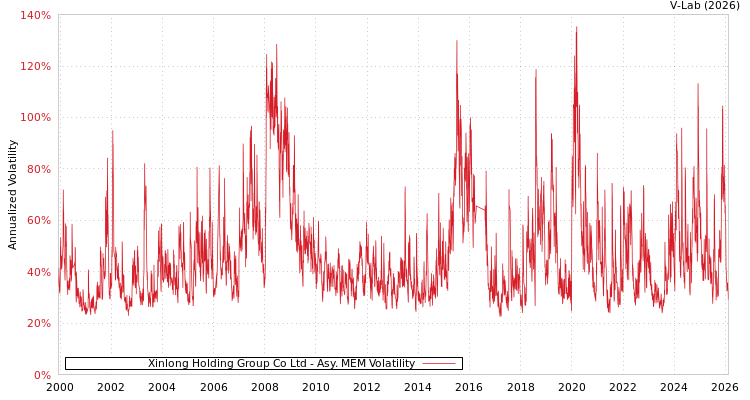 graph of Xinlong Holding Group Co Ltd AMEM