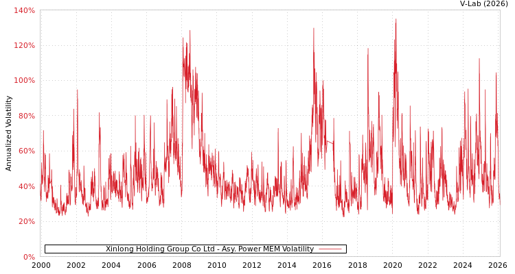 graph of Xinlong Holding Group Co Ltd APMEM