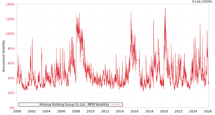 graph of Xinlong Holding Group Co Ltd MEM
