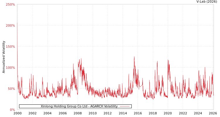 graph of Xinlong Holding Group Co Ltd AGARCH