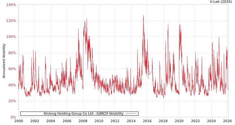 graph of Xinlong Holding Group Co Ltd GARCH