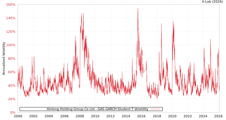graph of Xinlong Holding Group Co Ltd GAS-GARCH-T