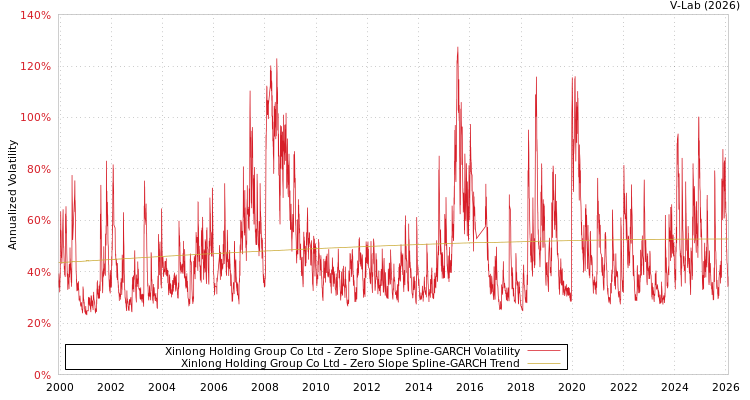 graph of Xinlong Holding Group Co Ltd S0GARCH