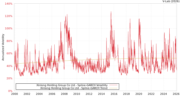 graph of Xinlong Holding Group Co Ltd SGARCH