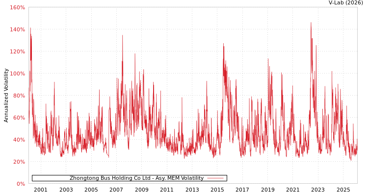 graph of Zhongtong Bus Holding Co Ltd AMEM