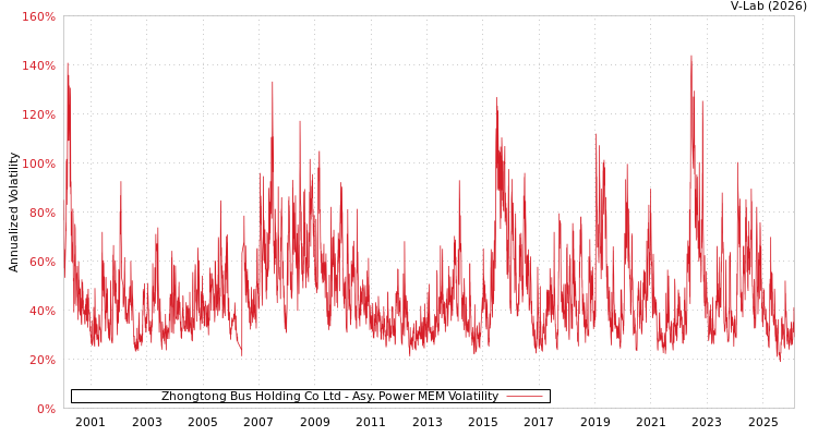 graph of Zhongtong Bus Holding Co Ltd APMEM