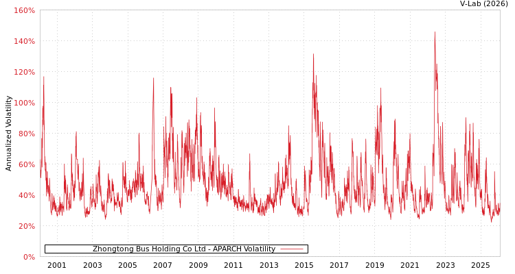 graph of Zhongtong Bus Holding Co Ltd APARCH