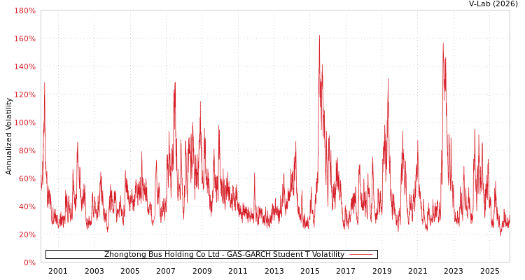 graph of Zhongtong Bus Holding Co Ltd GAS-GARCH-T