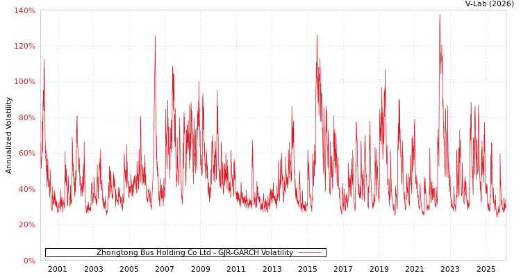 graph of Zhongtong Bus Holding Co Ltd GJR-GARCH