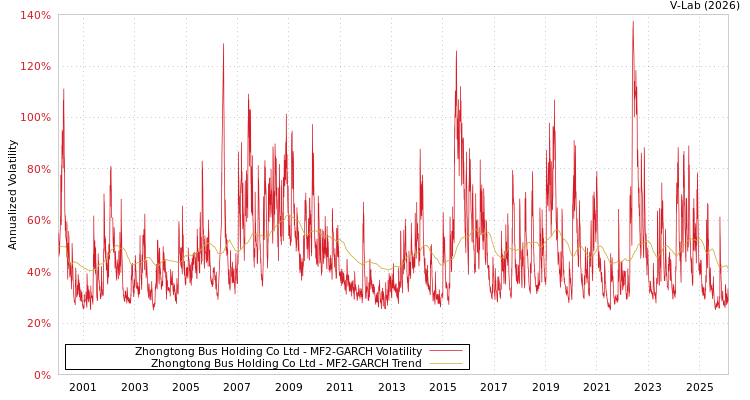 graph of Zhongtong Bus Holding Co Ltd MF2-GARCH