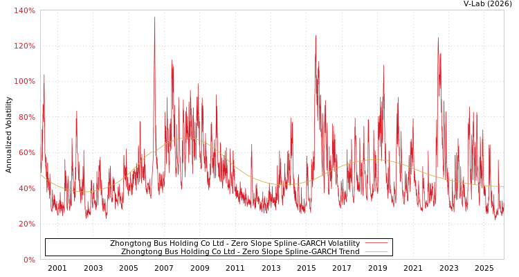 graph of Zhongtong Bus Holding Co Ltd S0GARCH
