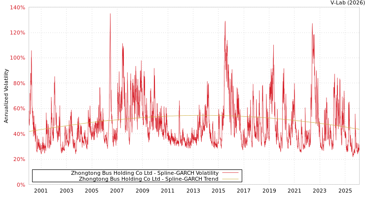 graph of Zhongtong Bus Holding Co Ltd SGARCH