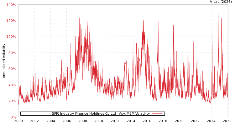 graph of SPIC Industry-Finance Holdings Co Ltd AMEM