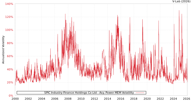 graph of SPIC Industry-Finance Holdings Co Ltd APMEM