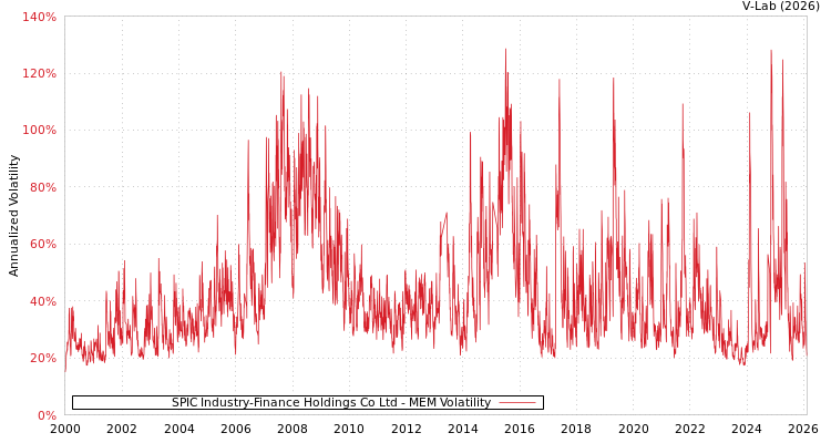 graph of SPIC Industry-Finance Holdings Co Ltd MEM