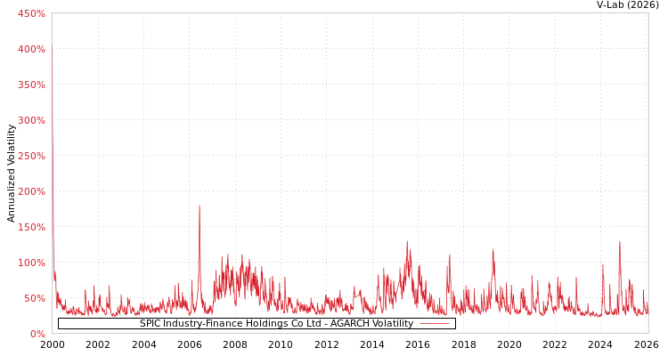 graph of SPIC Industry-Finance Holdings Co Ltd AGARCH