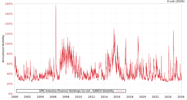 graph of SPIC Industry-Finance Holdings Co Ltd GARCH