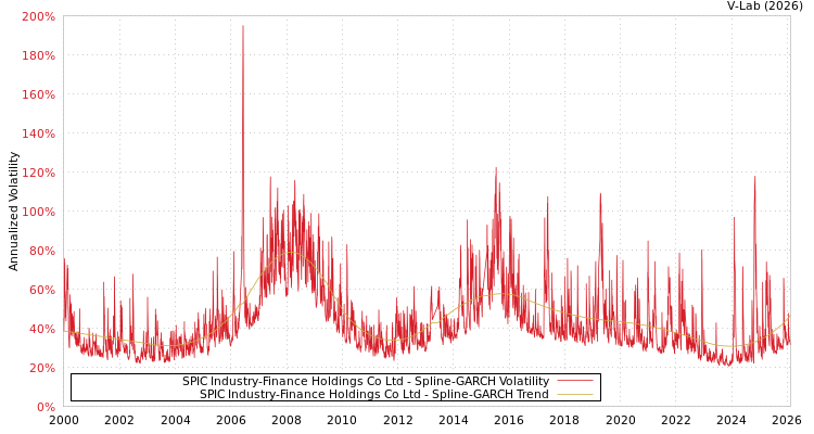 graph of SPIC Industry-Finance Holdings Co Ltd SGARCH