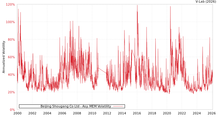 graph of Beijing Shougang Co Ltd AMEM
