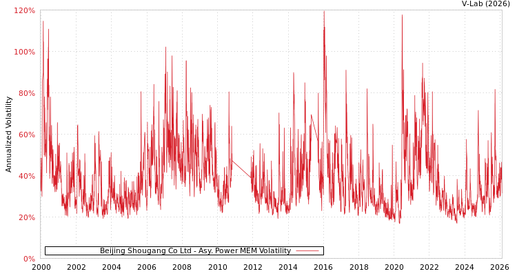 graph of Beijing Shougang Co Ltd APMEM
