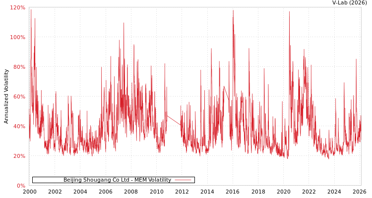 graph of Beijing Shougang Co Ltd MEM