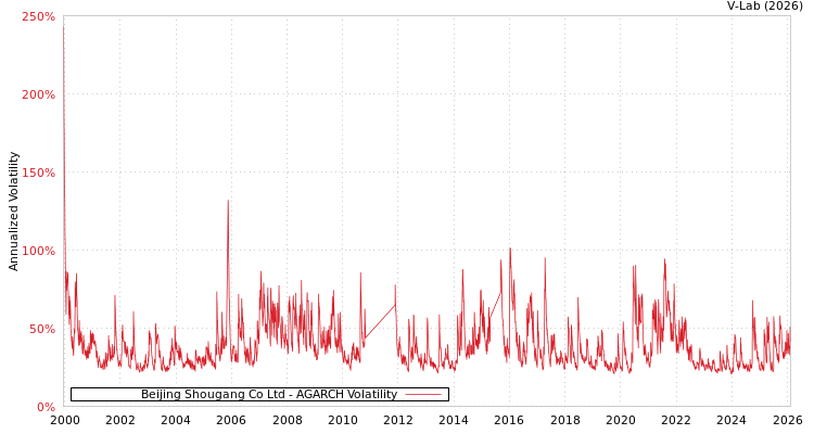 graph of Beijing Shougang Co Ltd AGARCH