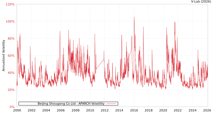 graph of Beijing Shougang Co Ltd APARCH
