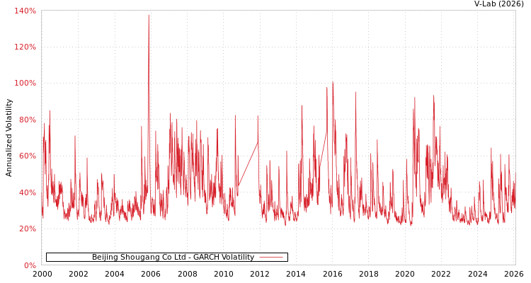 graph of Beijing Shougang Co Ltd GARCH
