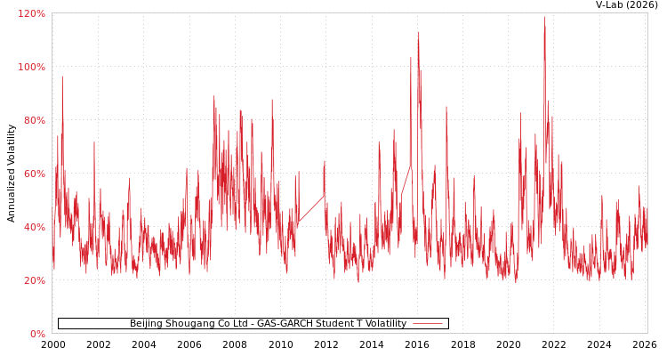graph of Beijing Shougang Co Ltd GAS-GARCH-T
