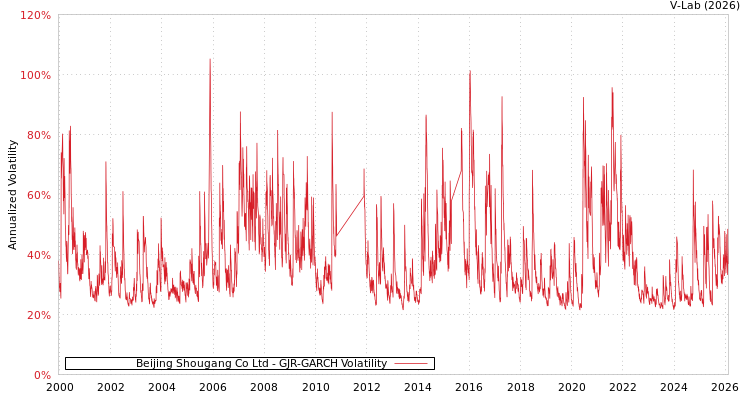 graph of Beijing Shougang Co Ltd GJR-GARCH