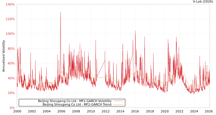 graph of Beijing Shougang Co Ltd MF2-GARCH