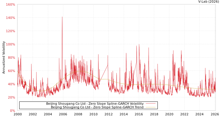 graph of Beijing Shougang Co Ltd S0GARCH