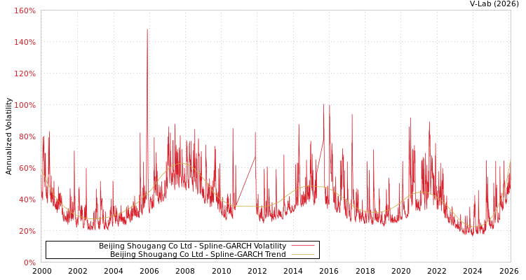 graph of Beijing Shougang Co Ltd SGARCH