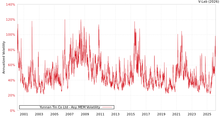 graph of Yunnan Tin Co Ltd AMEM
