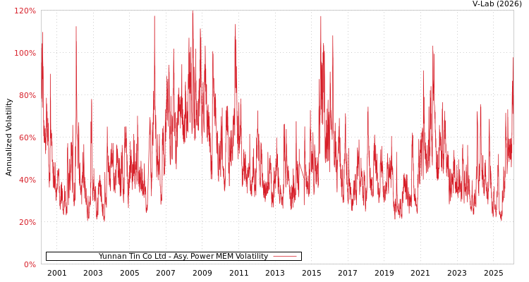 graph of Yunnan Tin Co Ltd APMEM