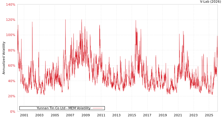 graph of Yunnan Tin Co Ltd MEM