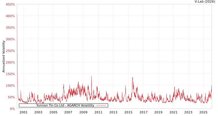 graph of Yunnan Tin Co Ltd AGARCH