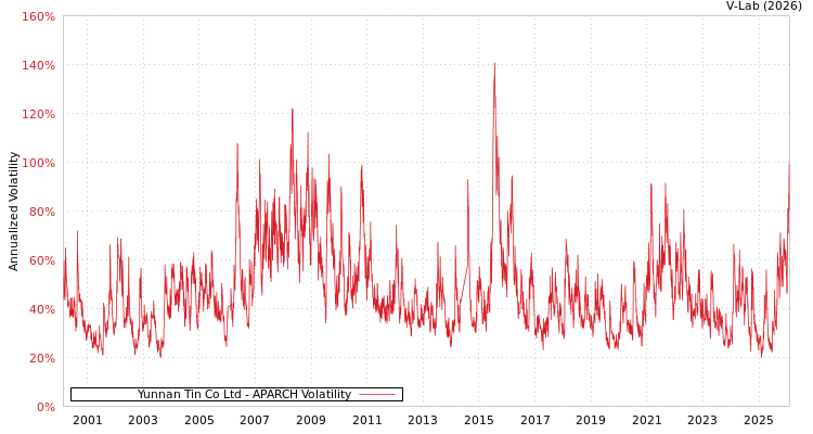 graph of Yunnan Tin Co Ltd APARCH