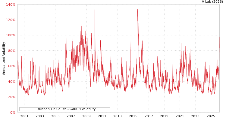 graph of Yunnan Tin Co Ltd GARCH
