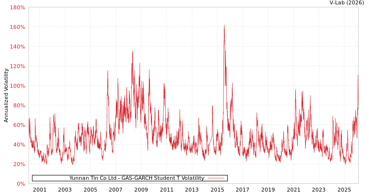 graph of Yunnan Tin Co Ltd GAS-GARCH-T