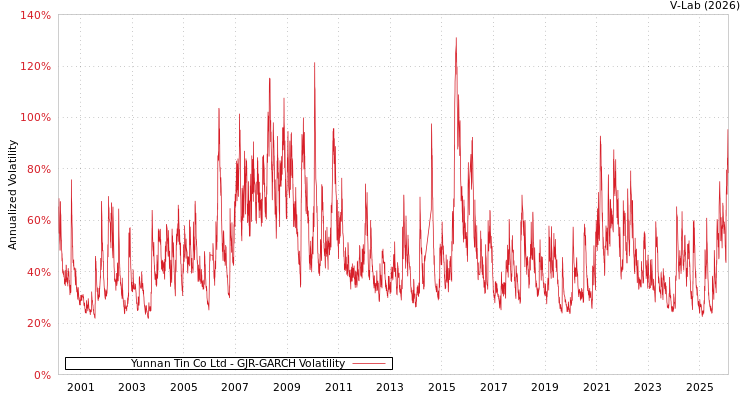 graph of Yunnan Tin Co Ltd GJR-GARCH